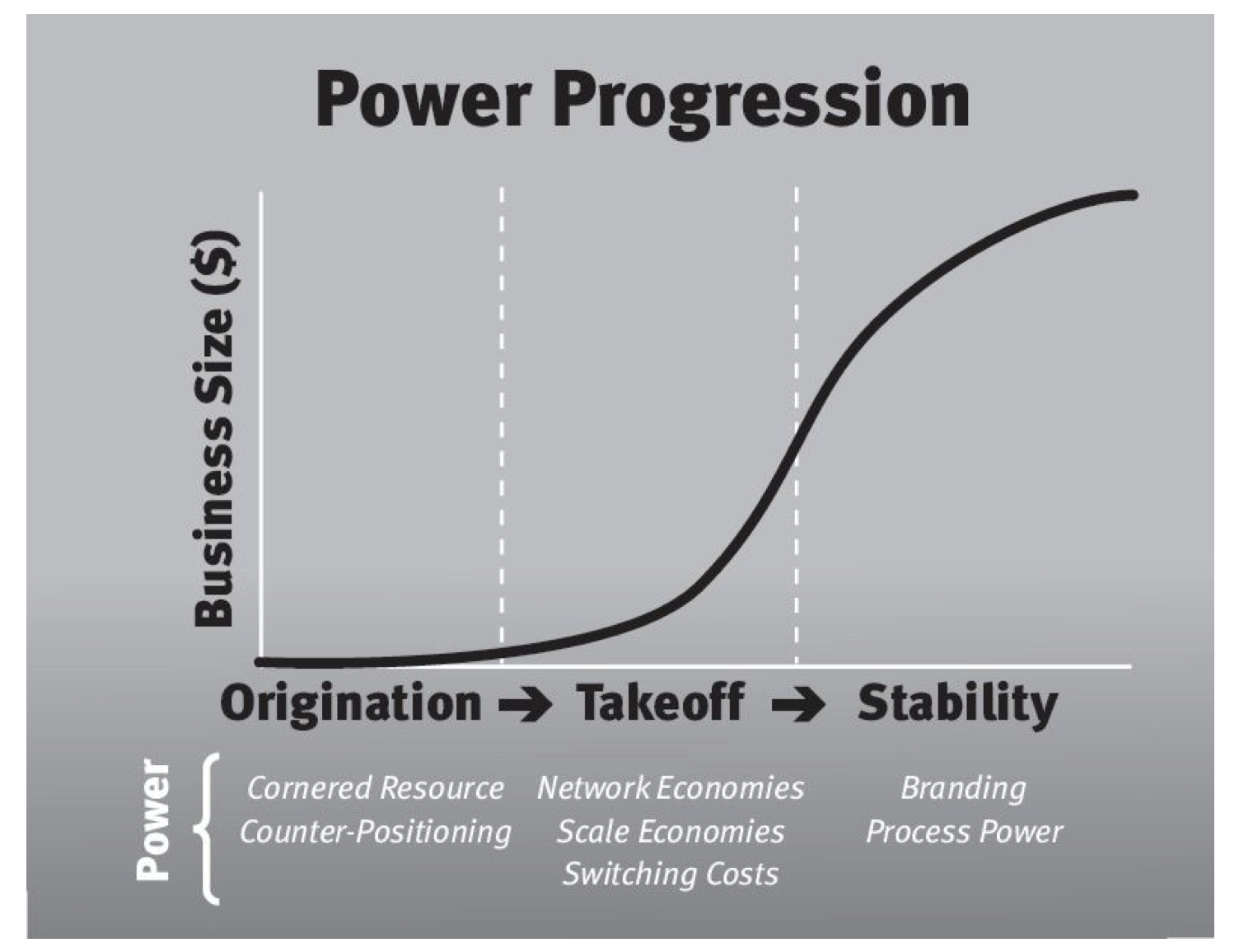 Power Progression
